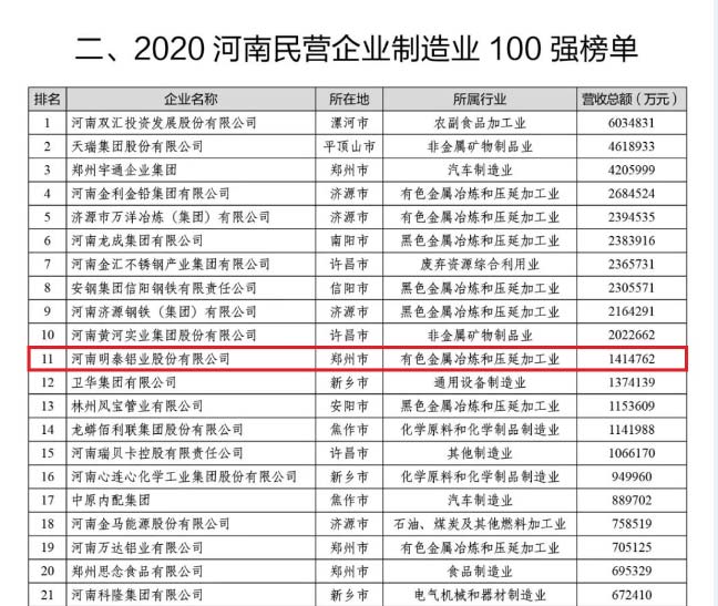 铝板厂家_OG真人铝业再次荣获“河南民营企业100强”