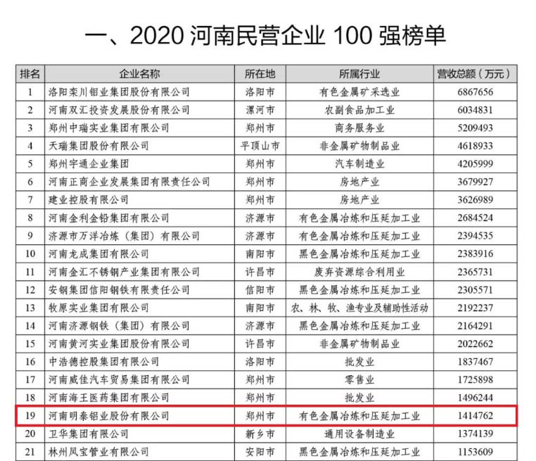 铝板厂家_OG真人铝业再次荣获“河南民营企业100强”，排名稳中有升