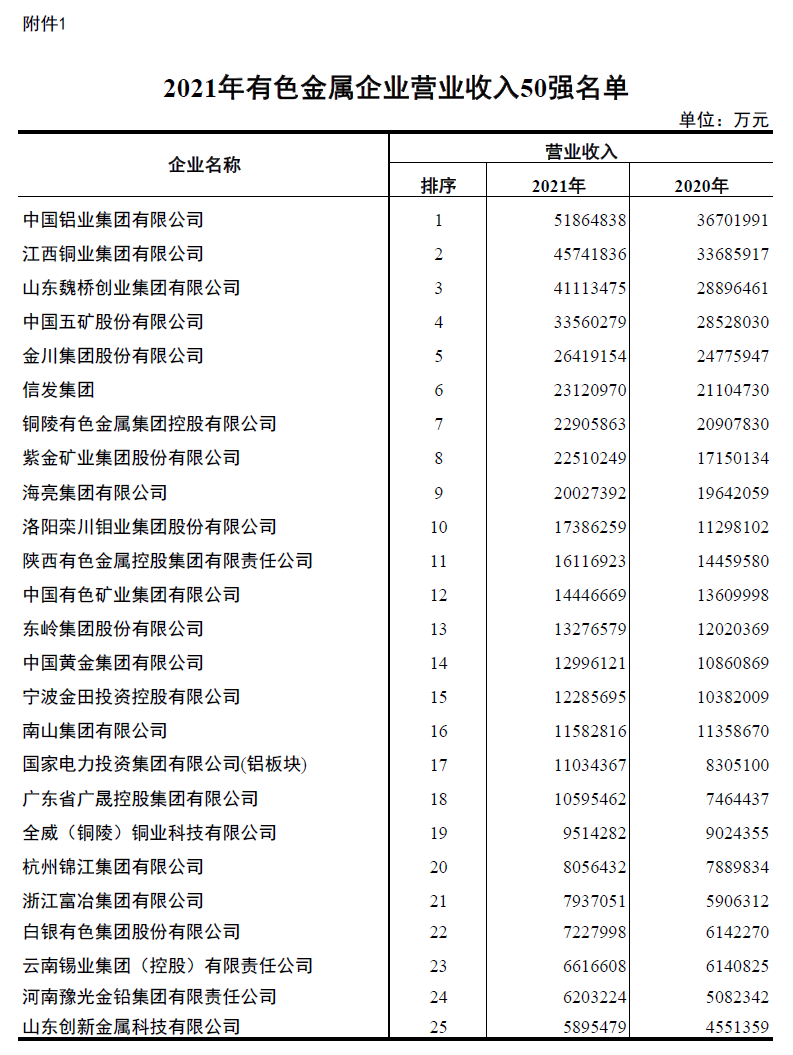 OG真人铝业入围2021年有色金属企业营业收入50强