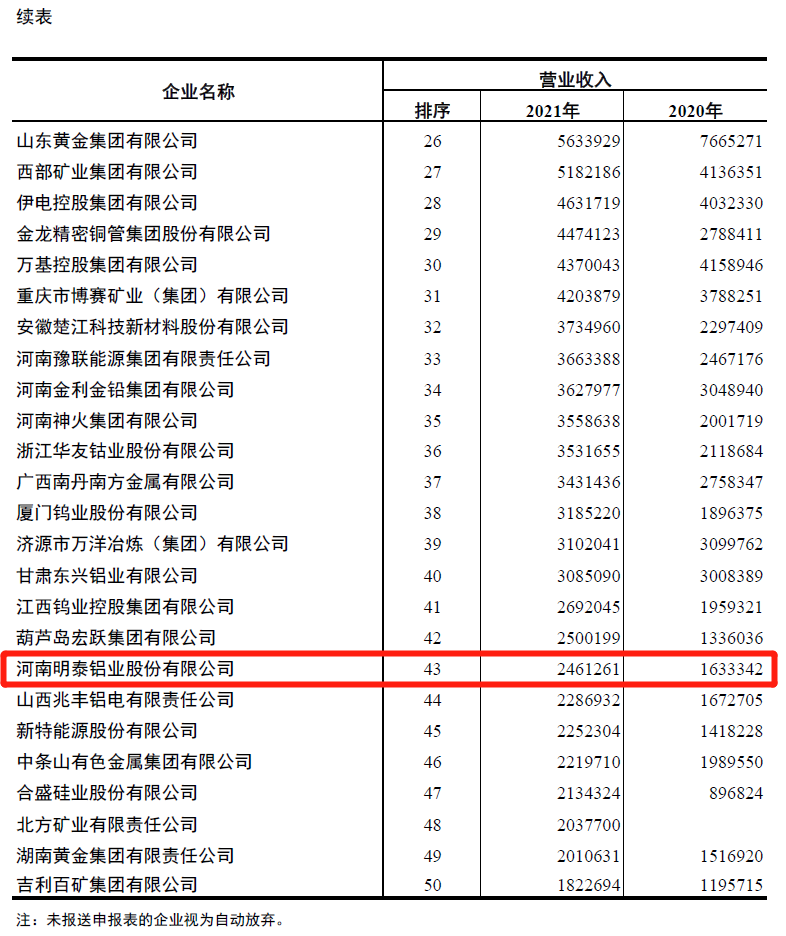 OG真人铝业入围2021年有色金属企业营业收入50强